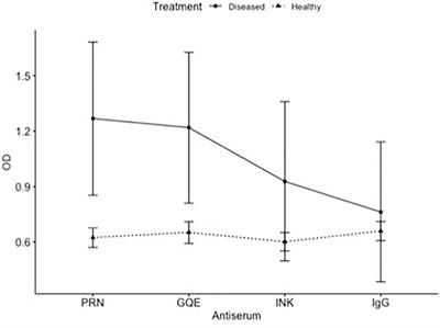 Antibodies for the Coat Protein of Cotton Leafroll Dwarf Virus Detect Commelina sp. as an Intermediary Host for Cotton Blue Disease